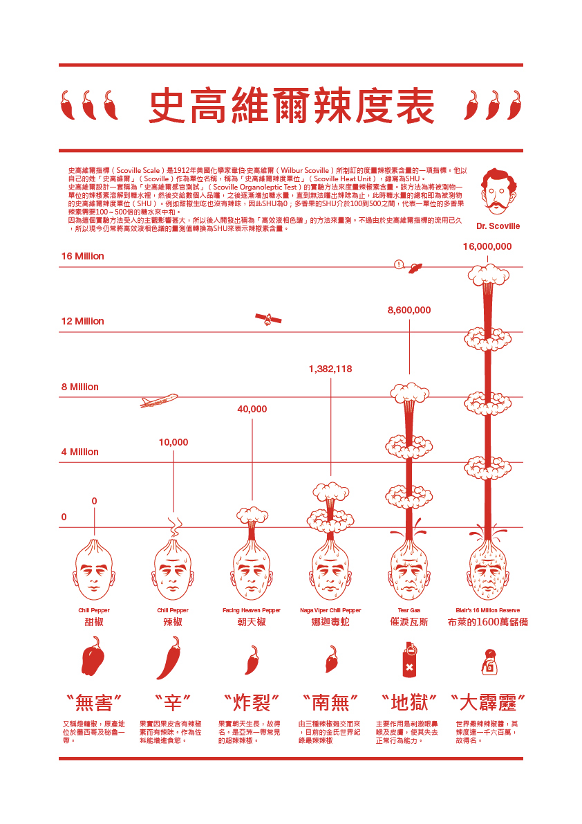 史高維爾辣度表