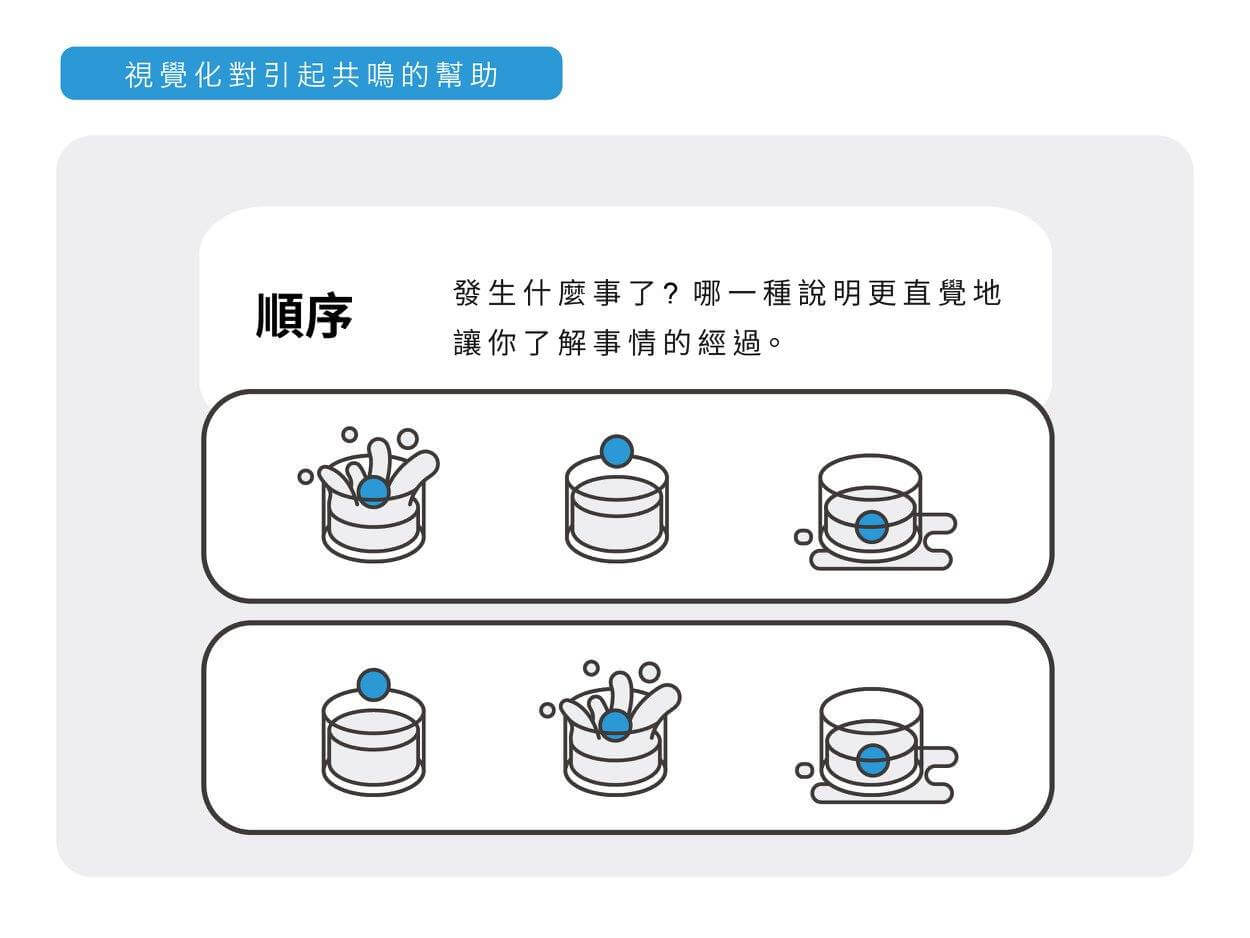 視覺化對學習的幫助 - 順序